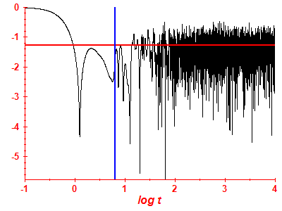 Survival probability log